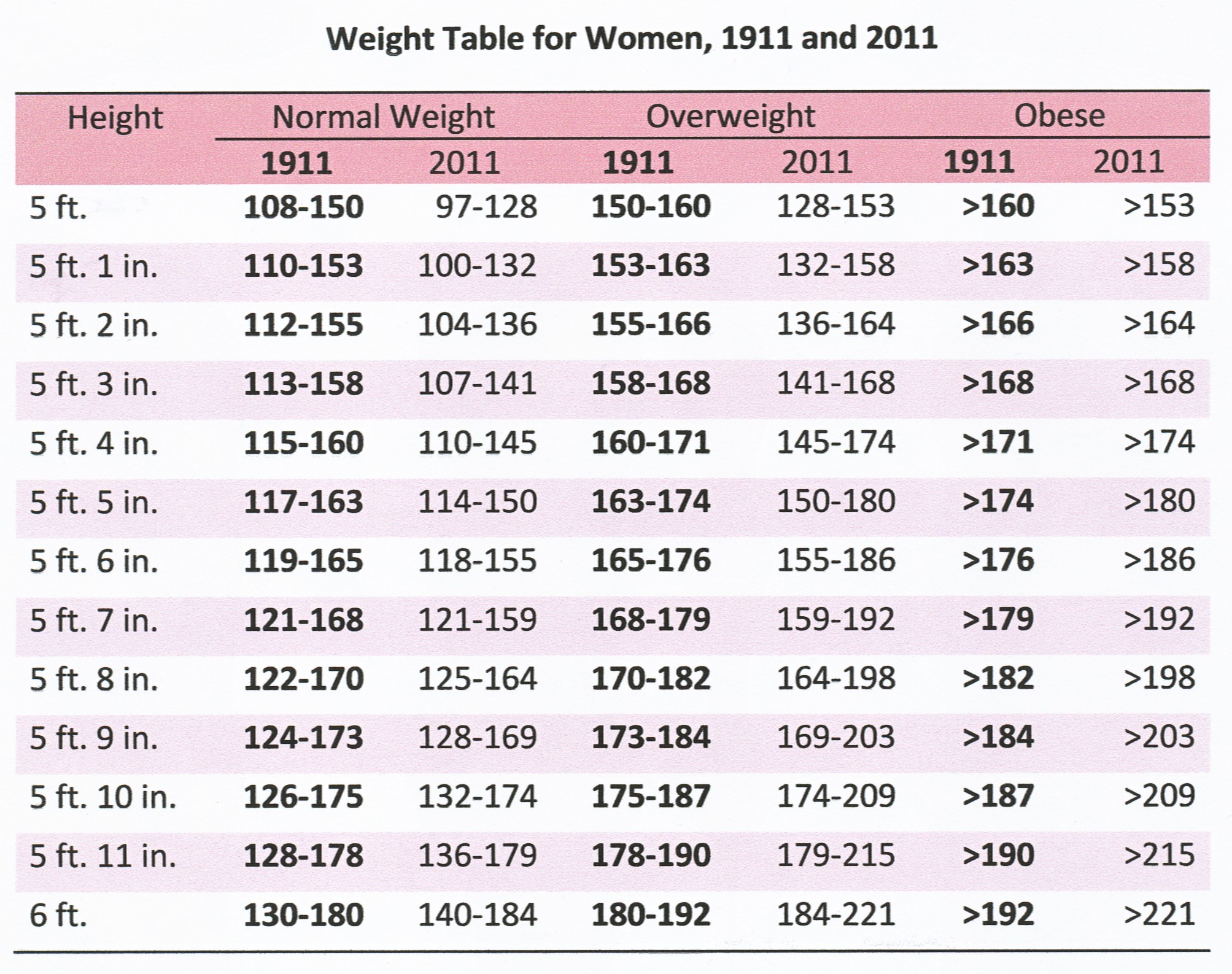 Women Weight Gain Chart